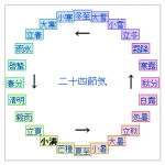二十四節気の小満(しょうまん)