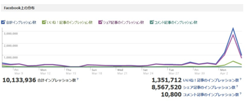 まじかよ！Facebookインサイトで一月で1000万インプレッションしていた事が判明 | A!@attrip