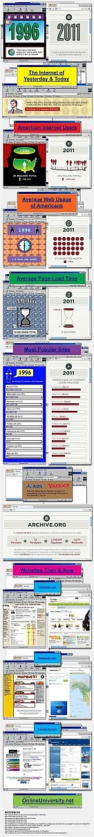ウェブサイトの1996年と2011年の比較画像