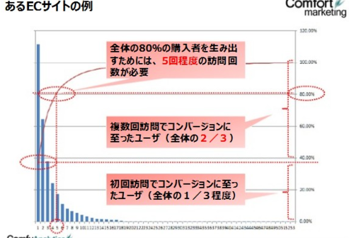 売り上げ上位のECサイト閲覧履歴の導入率は、６５％