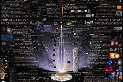 宇宙の進化の過程を一枚の画像にまとめた『宇宙図』が凄い図！！そしてその先にあったものとは？！！