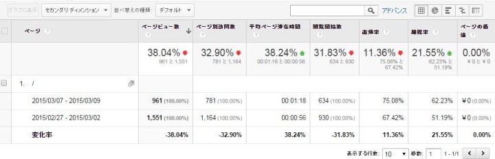 トップページを１カラムにした結果。平均ページ滞在時間は、長くなりました。直帰率もあがりました。