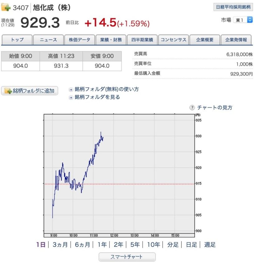 洪水により、流されなかった家ヘーベルハウスの株価が急上昇中。