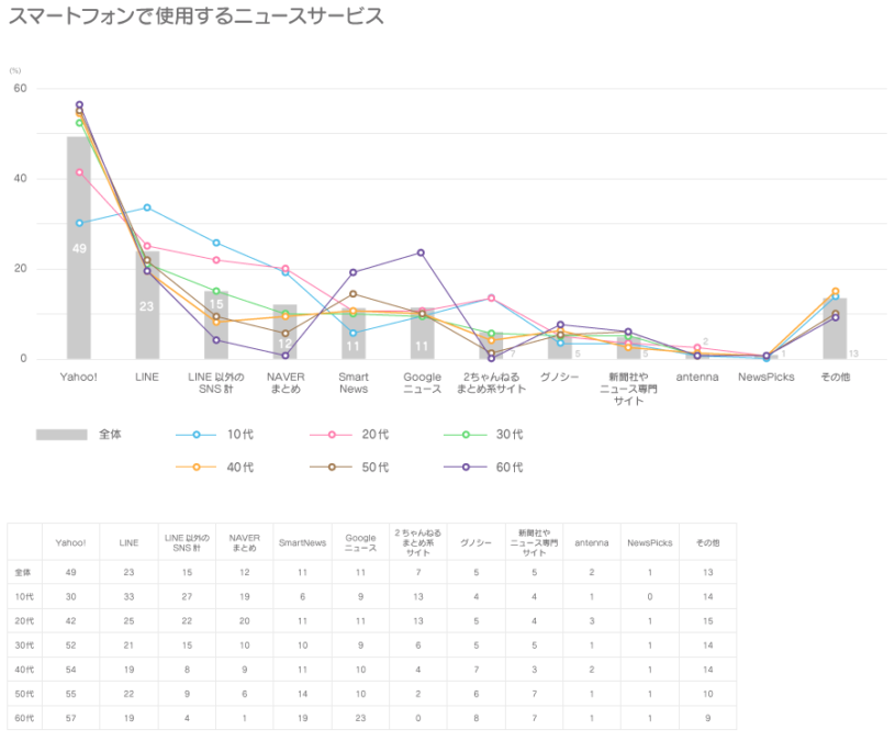 世代別のスマホ使用時に見るニュースサービス2016年考察