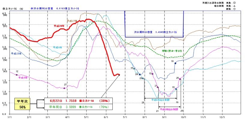 利根川水系の貯水率は、まだ平年の半分程度。雨よ利根川水系に降ってくれ〜。