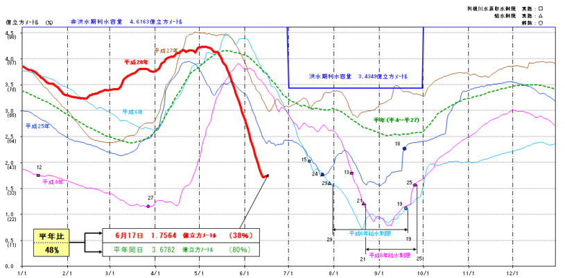 利根川水系の水の量がやばい。。もうそろそろ給水制限レベル
