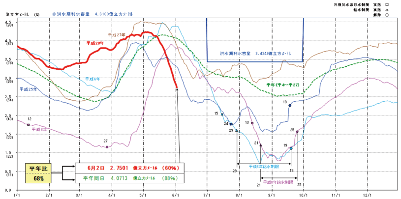 利根川水系やばい！このままだと８月前に給水制限の可能性