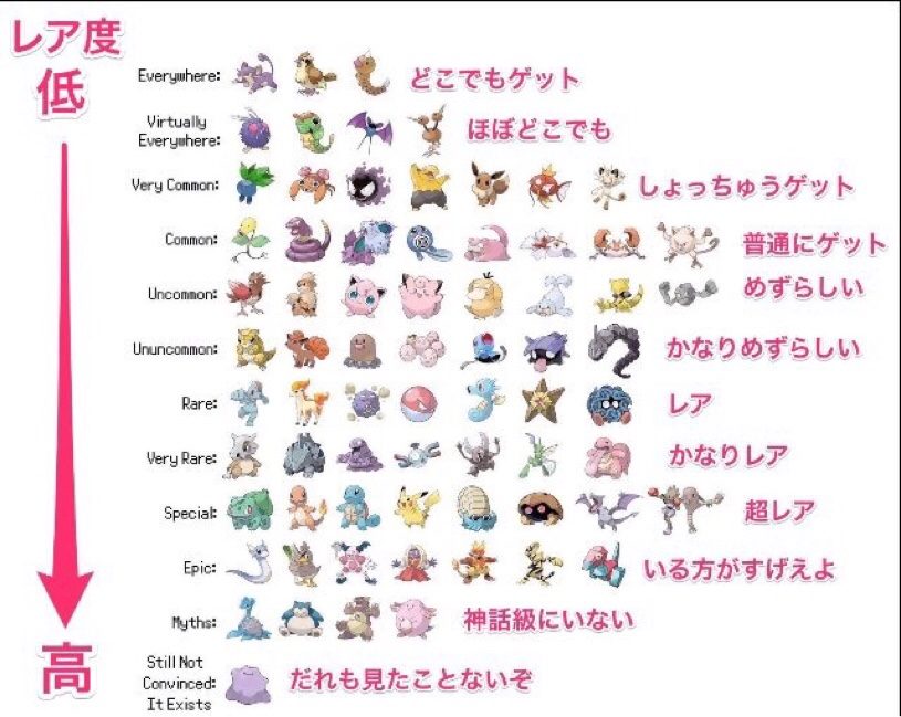 ポケモンGOのレア度をまとめた画像、あなたが見つけたポケモンはレアかも？！