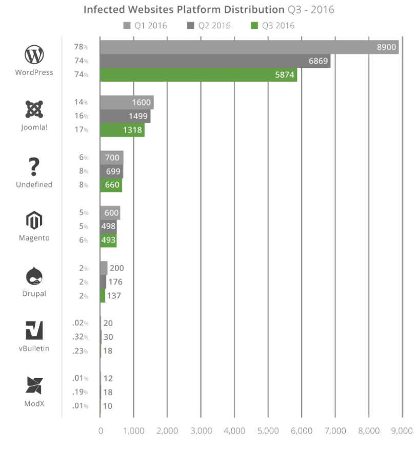 ハッキングされているWordPressのプラグインTop3は「Revslider、TimThumb、GravityForms」