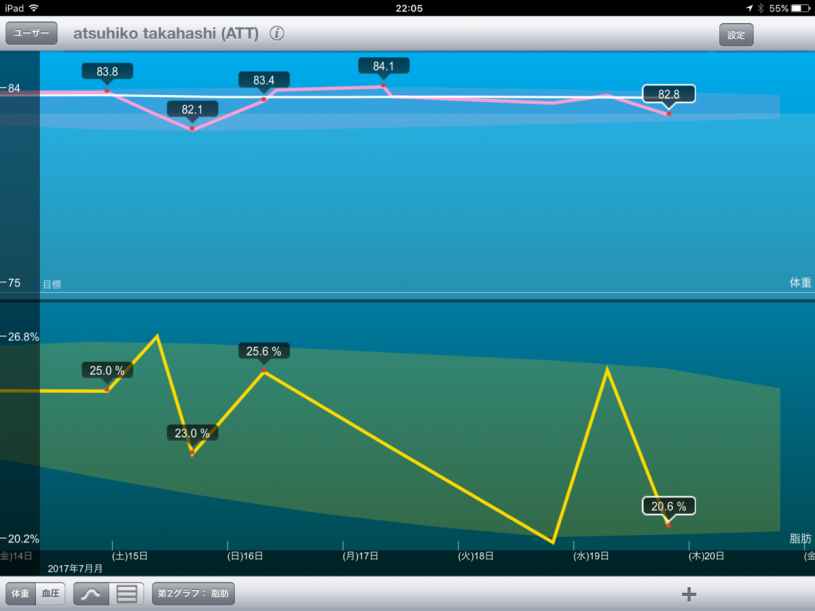 スレンダートーン５日目 体脂肪減ってきてる