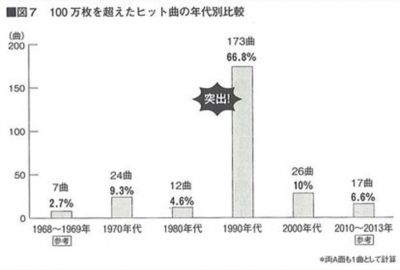 CDはｍ９０年代に比べて売れなくなった→９０年代が異常だった