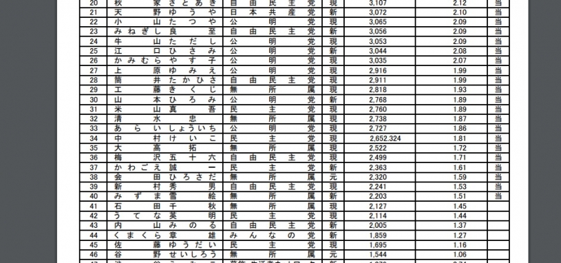 区議会議員の年収と当選倍率