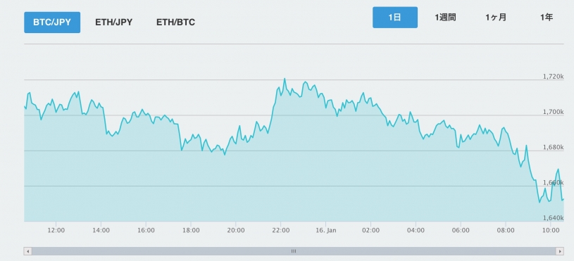 今日は、ビットコイン軒並み下がってますね。買い時かな？