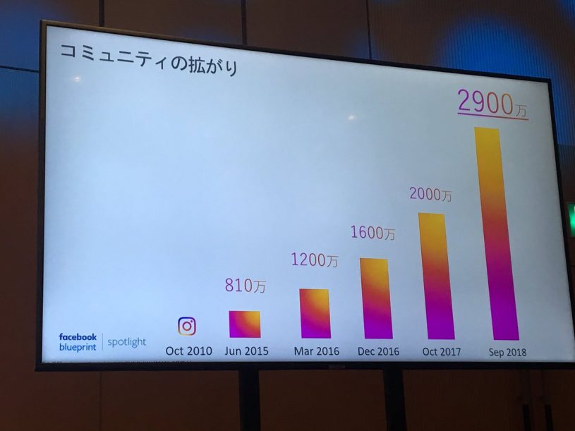 国内のInstagram月間アクティブアカウントは２０１８年2900万人