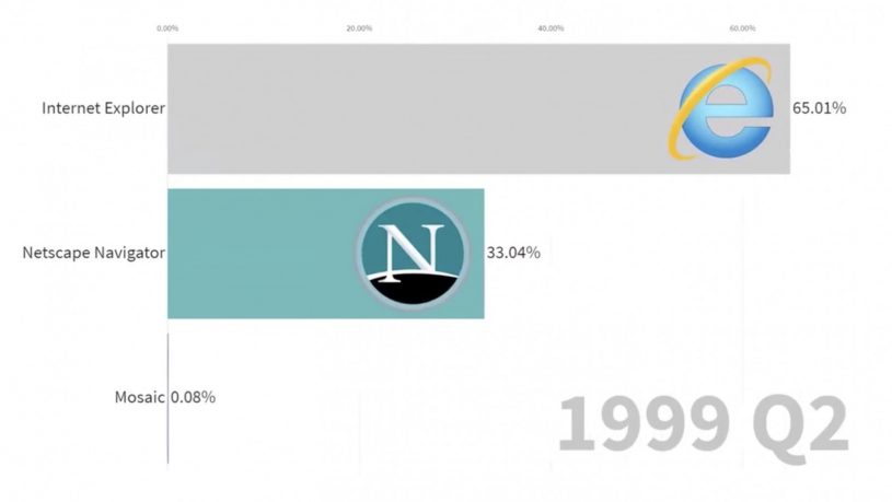 1996年から2019年までのブラウザのシェアのデータ