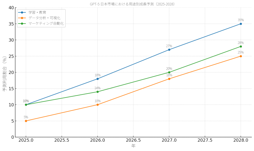 GPT-5 日本市場：用途別成長予測（2025〜2028）