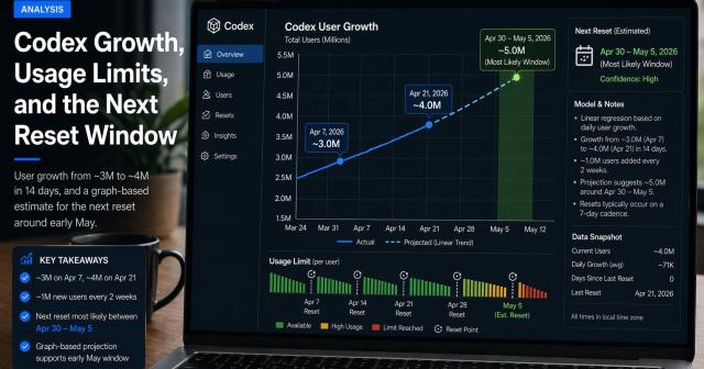 Codexの次回リセットはいつ？ グラフから5月2日ごろと予測