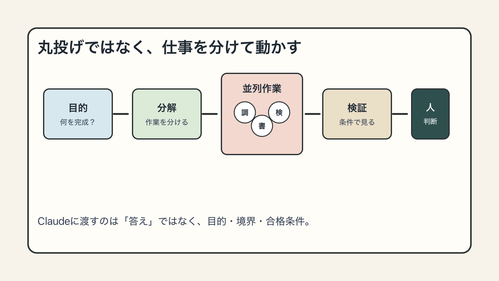 Claude Opus 4.8では目的、分解、並列作業、検証、人間の判断という順で使う
