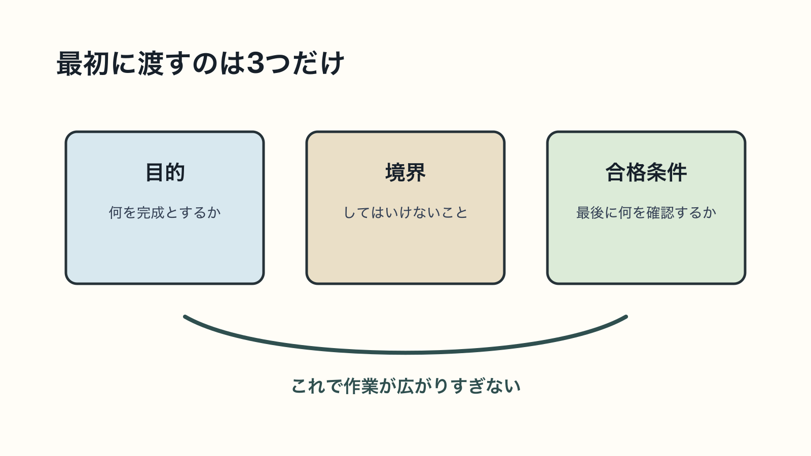 Claudeに最初に渡すのは目的、境界、合格条件の3つ