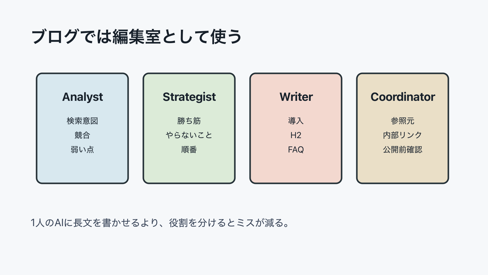 ブログ改善ではAnalyst、Strategist、Writer、Coordinatorに分けるとわかりやすい