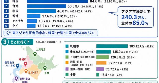 北海道に来る外国人観光客はどこの国から来る？人数・予算・行き先・移動手段まとめ