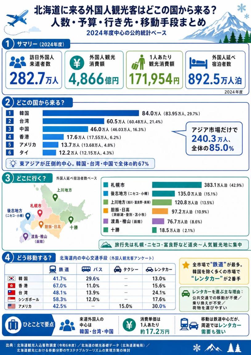 北海道に来る外国人観光客はどこの国から来る？人数・予算・行き先・移動手段まとめ